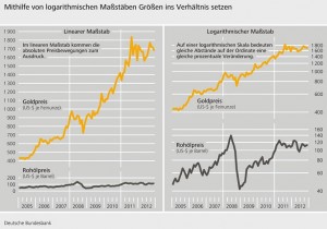 gold graphs