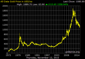 all data gold price