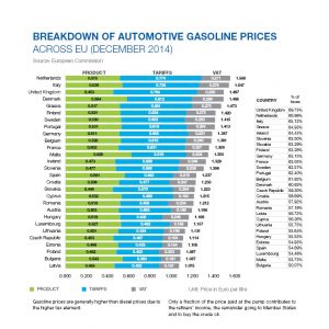 gasoline prices
