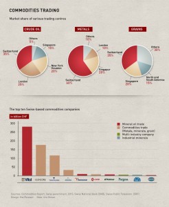 commodities