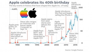 apple 40 years