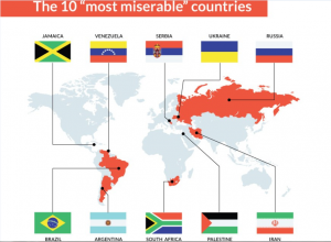 top 10 miserable countries