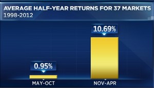 half year returns for markets