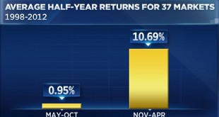 half year returns for markets