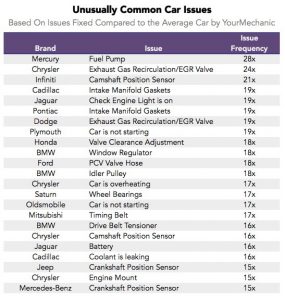 common car issues