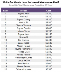 lowest maintenance costs