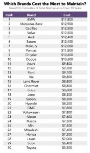 which brands cost the most to mantain