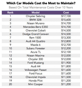 which cars cost the most to mantain